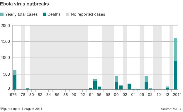 Graph showing Ebola deaths since 1976