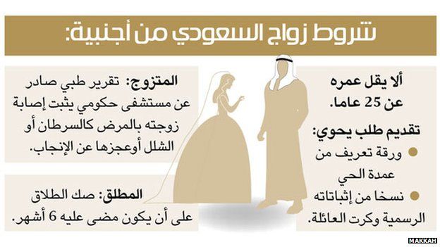 Saudi Arabia Men Banned From Marrying Some Expat Women Bbc News