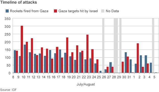 Timeline of rocket attacks by Hamas and Israeli strikes
