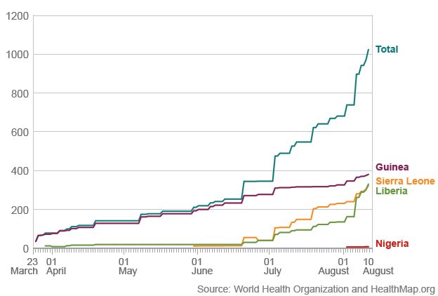 Graphic: Cumulative death toll for the 2014 outbreak