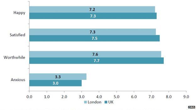 Average well-being scores for London and the rest of the UK