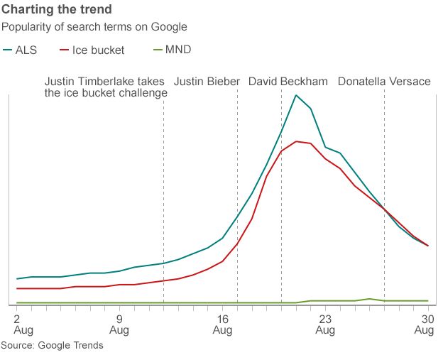 Graph charts the poularity of search terms "ice bucket challenge", "ALS" and "MND"