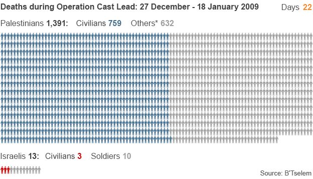 Deaths during Operation Cast Lead