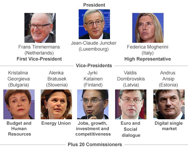 Structure of European Commission: L-R Frans Timmermans, First vice-president, Jean-Claude Juncker, President, Federica Mogherini, high representative. Second row L-R Kristalina Georgieva, Budget and HR, Alenka Bratusek, Energy Union, Jyrki Katainen, Jobs, growth, investment and competitiveness, Valdis Dombrovskis, Euro and Social dialogue, Andrus Ansip, Digital single market