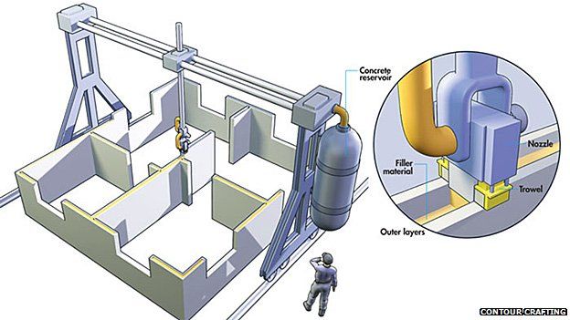 A diagram explaining how the building process works