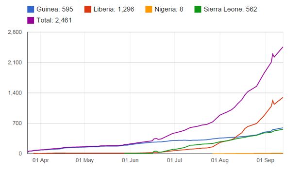 ebola cumulative death toll chart up to September 13