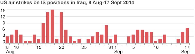 Chart showing the number of US airstrikes over time