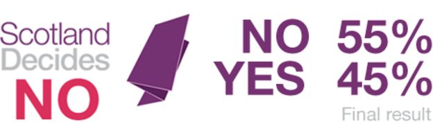 Scottish Referendum Scotland Votes No To Independence Bbc News 9543
