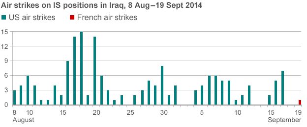 Chart showing US and French airstrikes over time