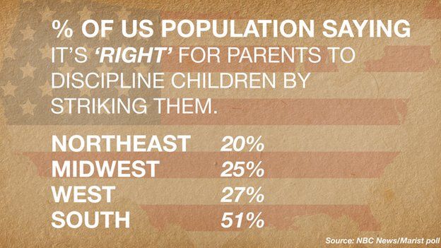 A recent survey shows a majority of southerners approve of spanking children.