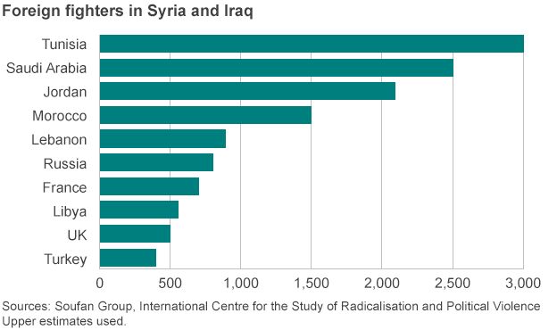 Chart showing the origin and number of foreign fighters in Syria and Iraq