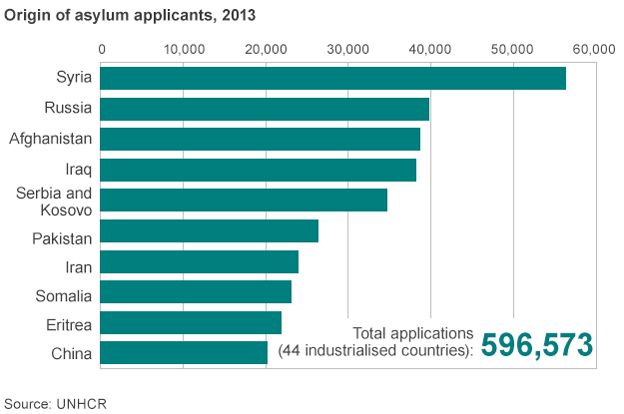 Asylum applicants' origins, 2013