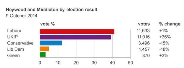 UKIP 'within a whisker' of Labour in Heywood and Middleton seat - BBC News