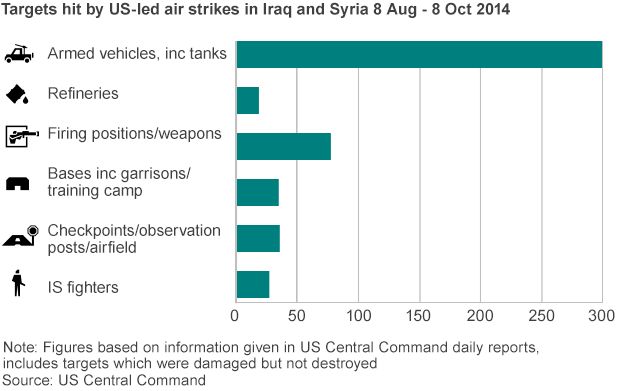 Targets hit by US-led air strikes in Iraq and Syria