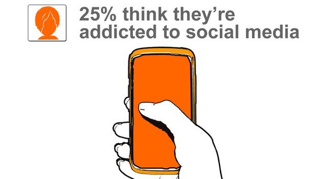 25% think they're addicted to social media