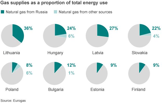 Gas supplies graphic