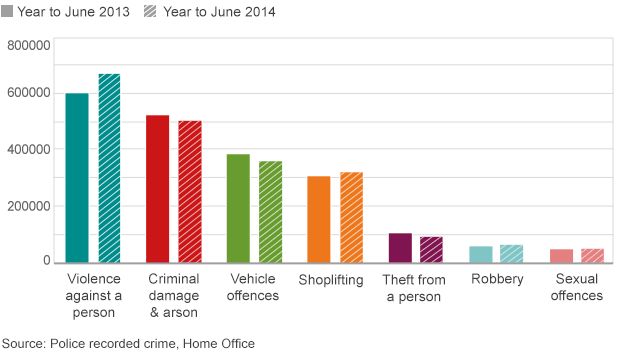 Police recorded crime: selected offences