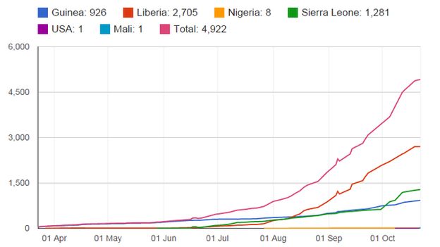 Ebola cumulative death toll chart up to 23 October