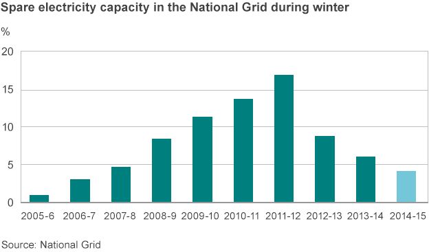 Chart showing how spare electricity capacity during winter in the UK has changed in recent years