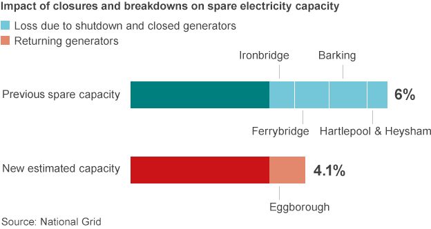 Chart showing changes in expected spare electricity capacity in the UK for the winter 2014