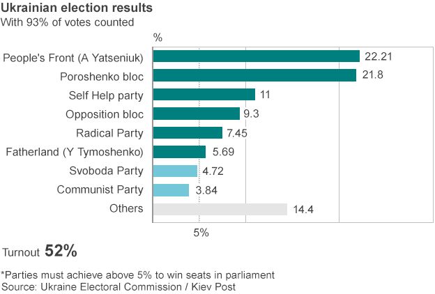 Ukraine election results - provisional