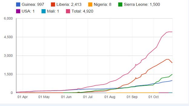 Graph of death tolls from Ebola since April showing Liberia and Sierra Leone as the worst affected countries