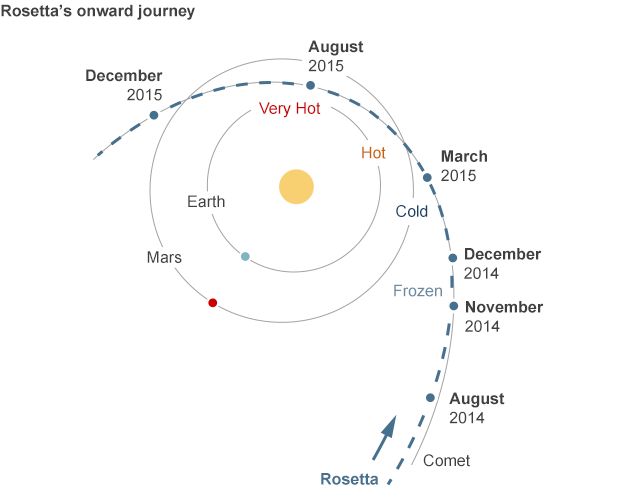Rosetta's onward journey