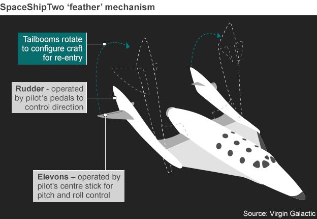 Graphic explaining how feathering system works