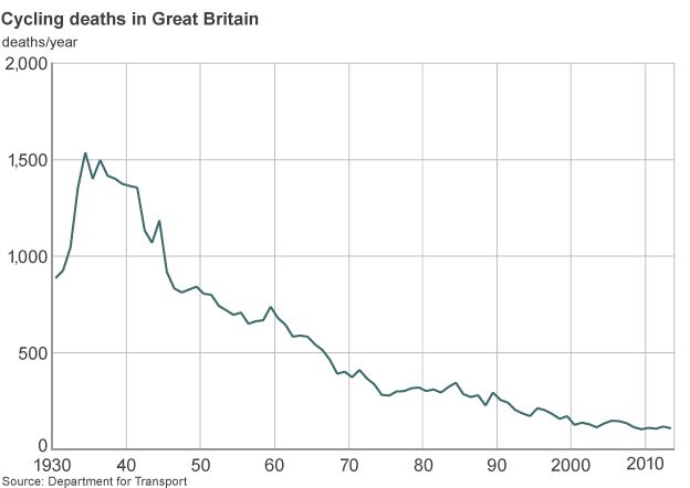 Graph showing cycling deaths since 1930