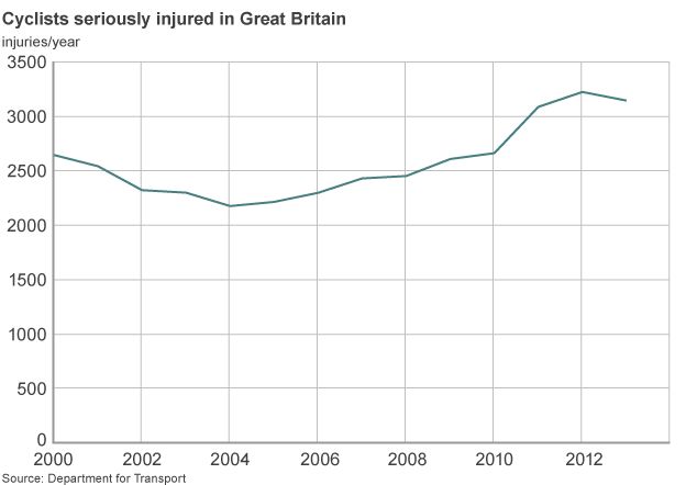Graph showing cyclists seriously injured since 2000