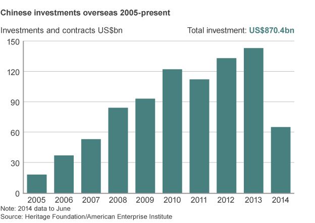 China investment overseas, 2005-present