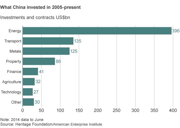 What China invested in, 2005-present