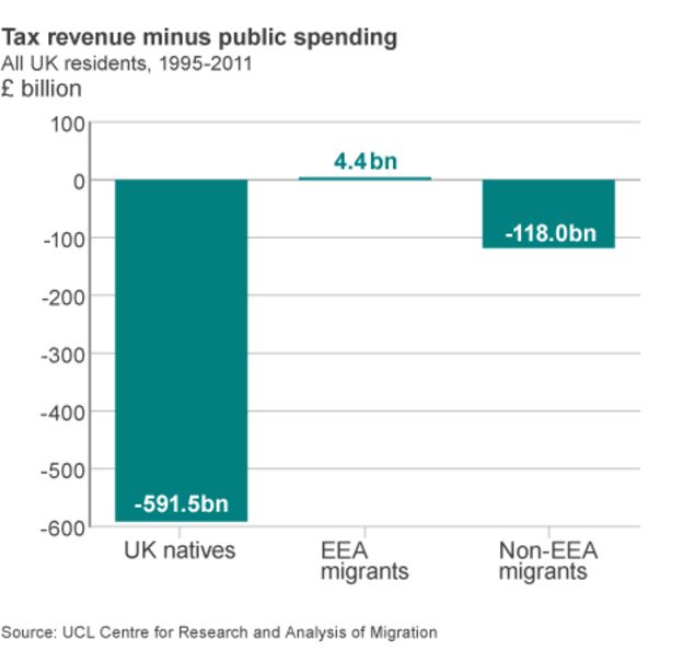 New EU Migrants Add £5bn To UK, Report Says - BBC News