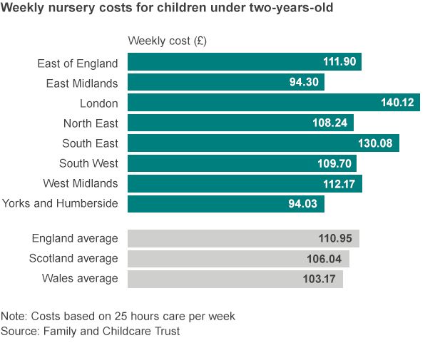 Graphic of weekly nursery costs for under 2s