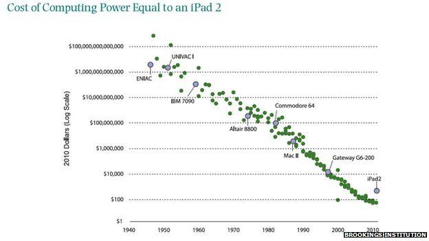 Graph showing the falling cost of computer power