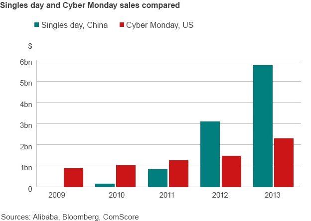 Graph comparing sales for Singles Day in China and Cyber Monday in the US