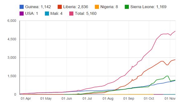 Graphic showing cumulative death toll of latest Ebola outbreak