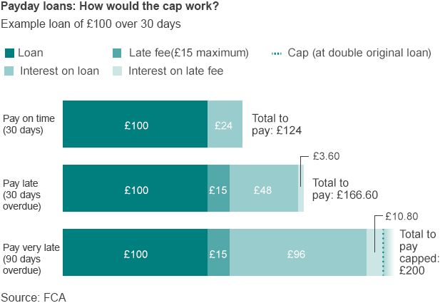 Chart showing how cap works with example loan