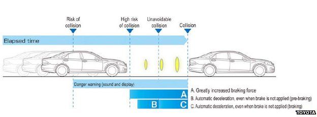Many companies have now incorporated sophisticated collision detection into their vehicles