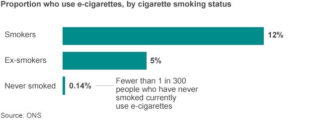 Chart showing proportion who use e-cigarettes by smoker status