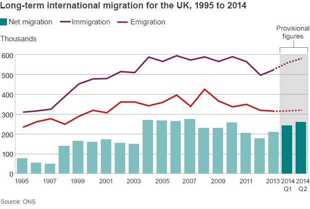 Chart showing migration into and out of the UK