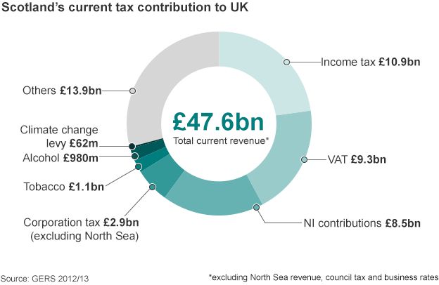 Scotland tax contribution