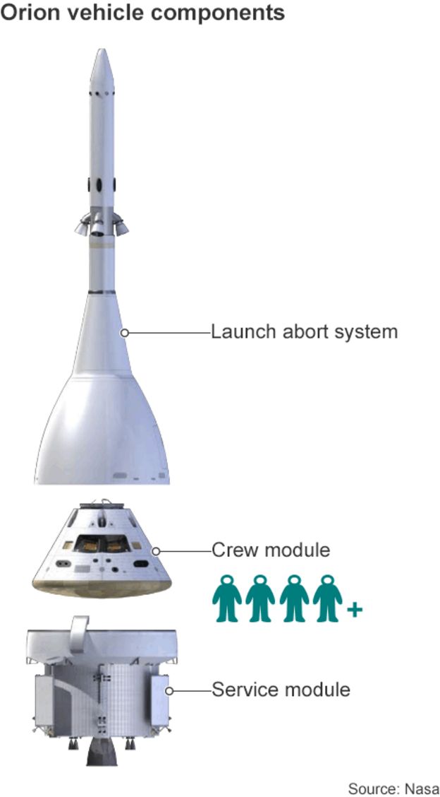 Nasa’s Orion deep space capsule launches BBC News