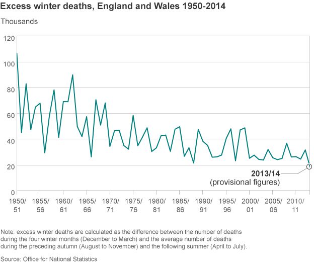 Chart showing winter deaths by year
