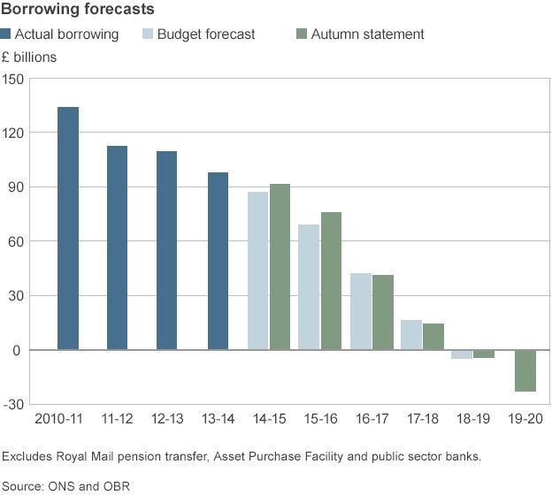 Graph of borrowing forecasts