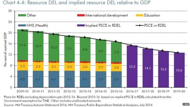 OBR graph showing forecasts for public spending