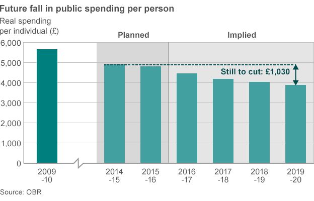 Graphic showing future fall in public spending per person