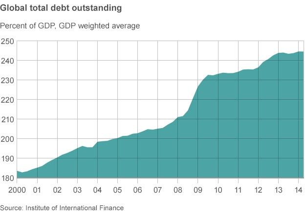 global debt outstanding chart