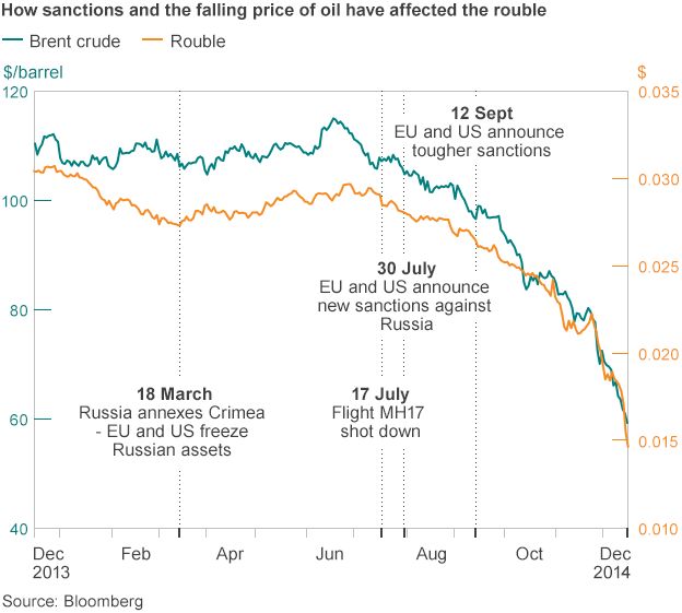 How sanctions and oil have affected the rouble