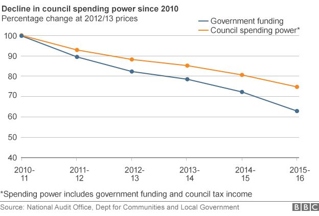 Graph showing decline in council spending power since 2010